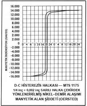 Deltamax çekirdek malzemesinin histerezis çevrimi