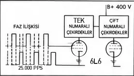 İlerletme sargılarının tüp plakaları üzerinden darbelenmesi
