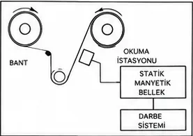 Manyetik banttaki darbelerin düşük hızlı bir sisteme aktarılması
