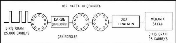 Manyetik bellek aygıtının sayaç olarak kullanımı