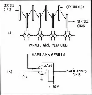 Seri–paralel dönüşüm için çekirdek bağlantıları